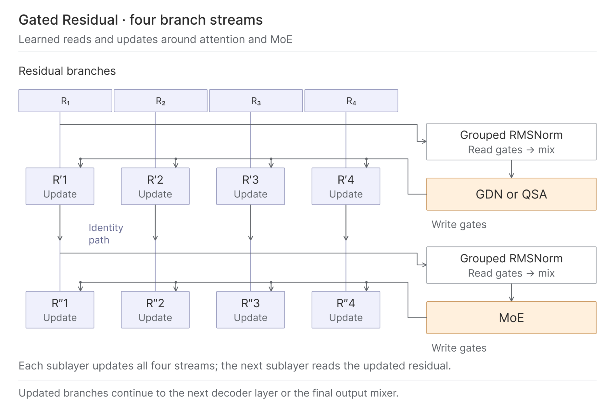 Four residual branches retain their identity paths around attention and mixture-of-experts sublayers. Grouped normalization and read gates mix the branches. Each sublayer writes an update to all four branches before the next sublayer reads them.