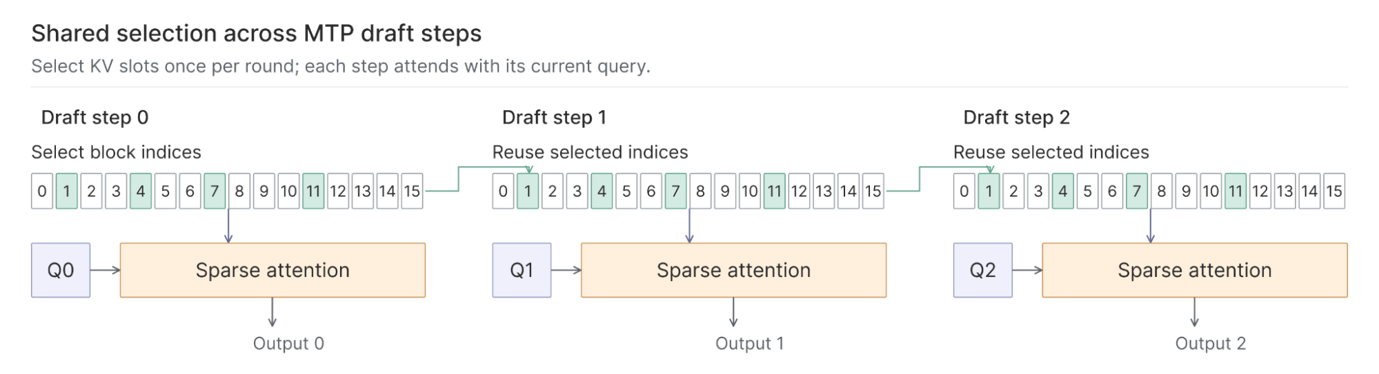 The first MTP draft step selects KV cache slots. Two later steps reuse those slots within the same round while computing sparse attention with their own queries.
