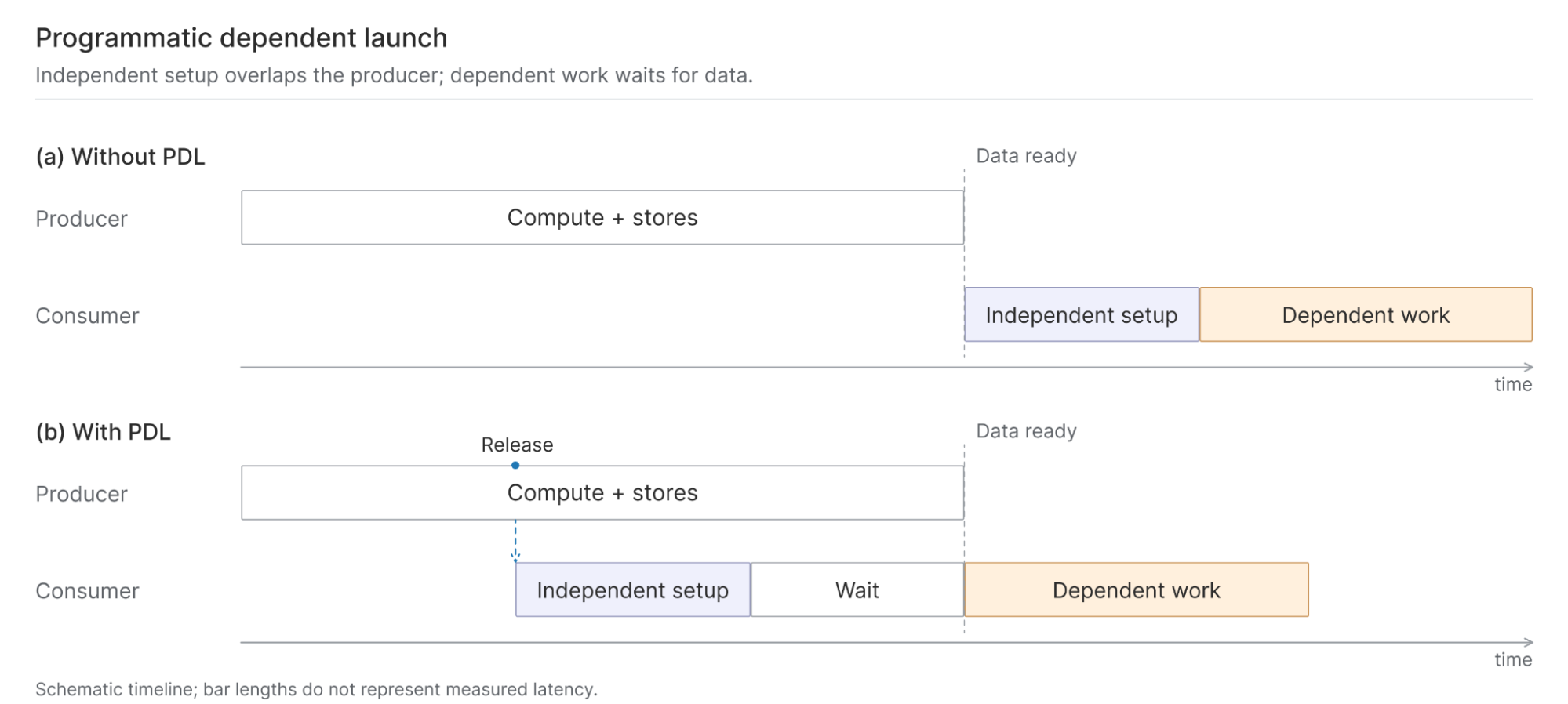 Without PDL, the consumer starts after the producer finishes. With PDL, independent consumer setup overlaps the producer, followed by a wait before dependent work. Bar lengths are schematic and do not represent measured latency.