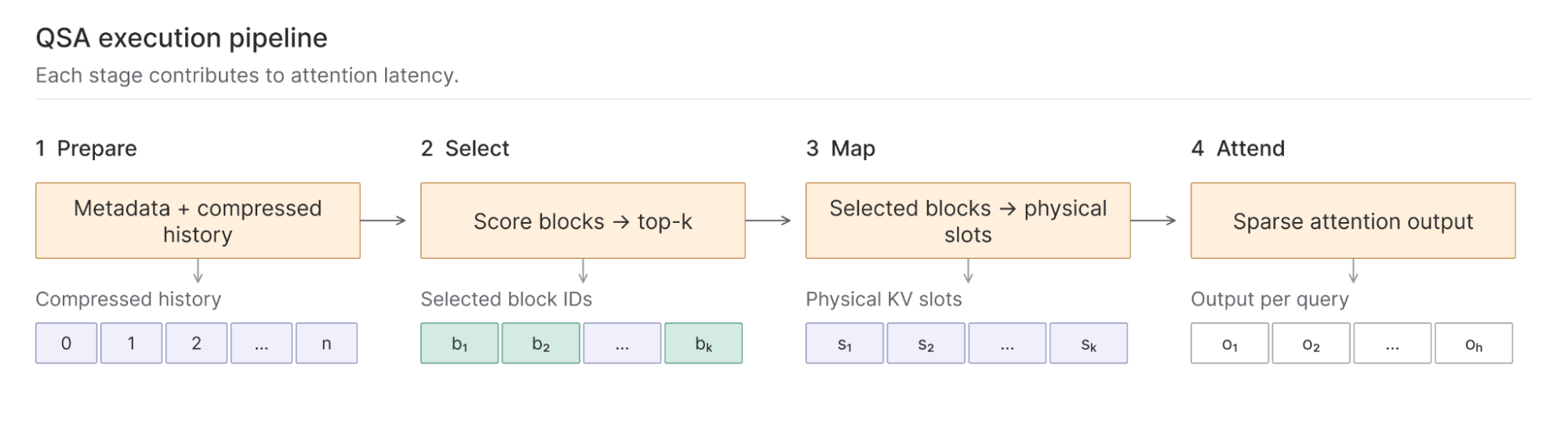 QSA pipeline: prepare metadata and compressed history, score and select blocks, map selected blocks to physical KV cache slots, then compute sparse attention.