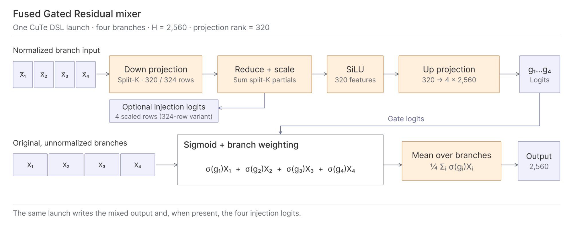 Fused residual mixer: down projection, reduction and scaling, SiLU activation, up projection, sigmoid gates, and branch weighting. The weighted mean produces the mixed output. The 324-row variant also produces four injection logits.