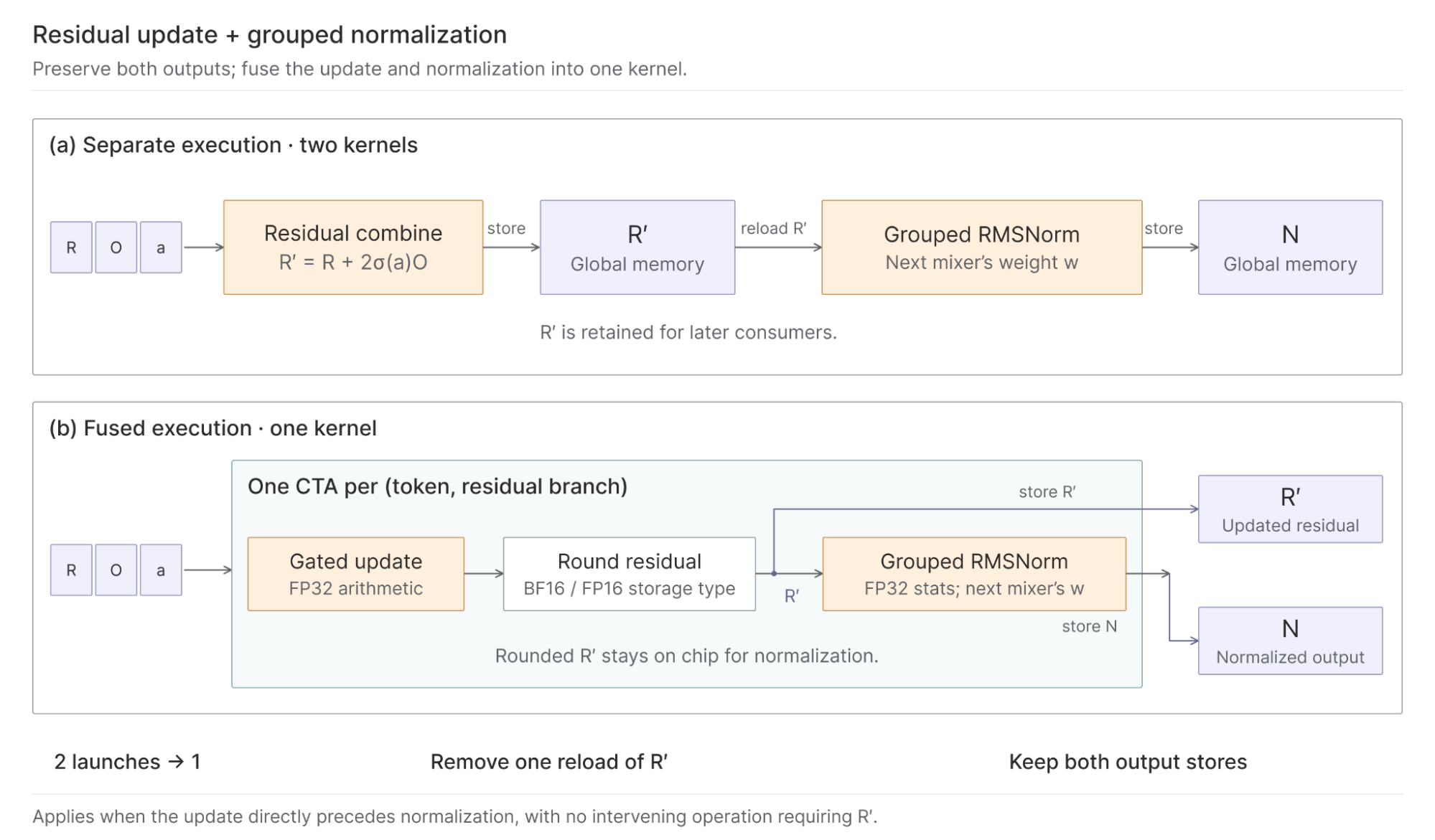 Separate residual update and normalization kernels store and reload the updated residual. The fused kernel rounds the residual to its storage type, retains it on chip for normalization, and stores both the updated residual and normalized output.