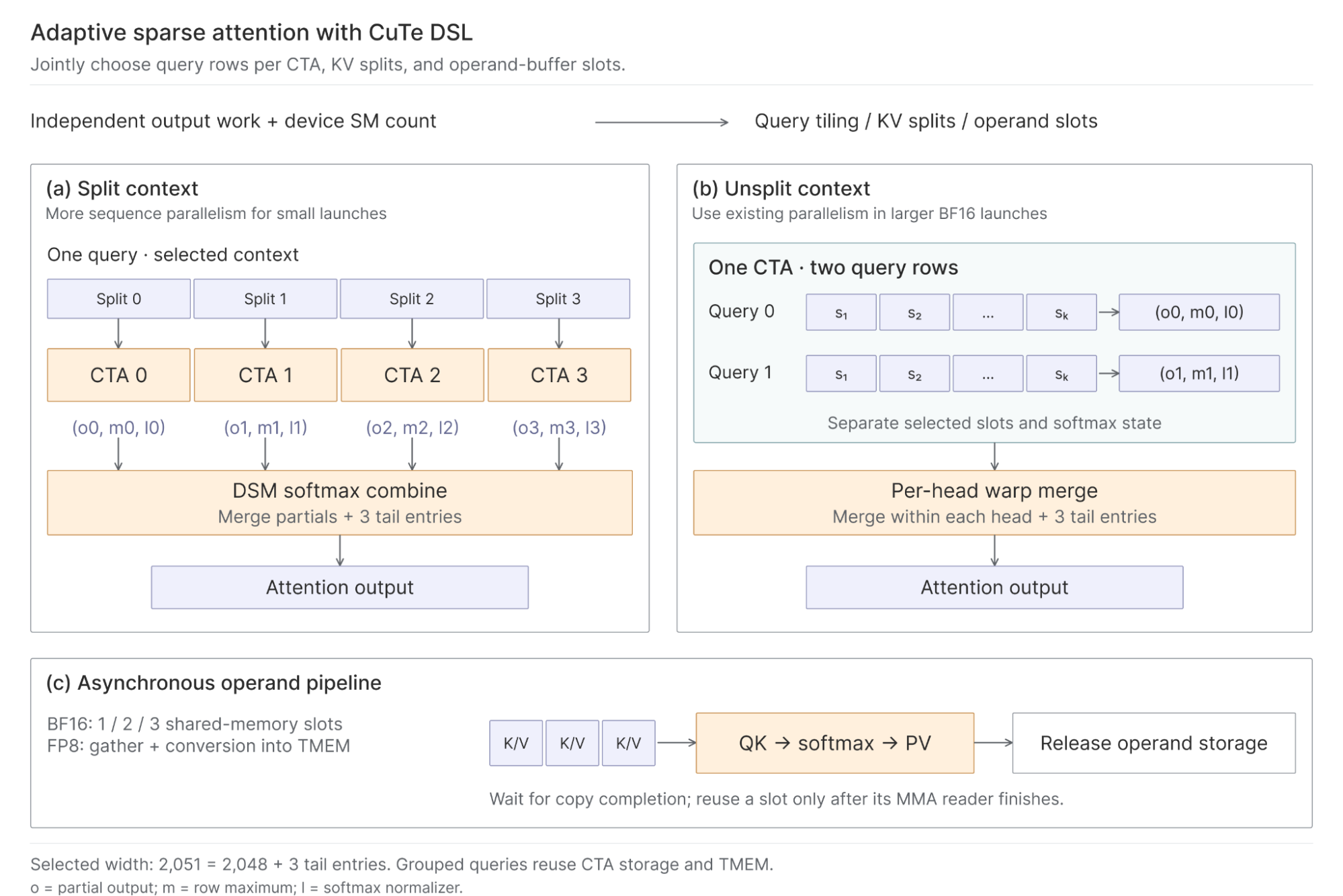 CuTe DSL sparse attention adapts query rows, context splits, and operand buffers to available parallelism. Split thread blocks combine partial softmax results; unsplit blocks merge per head. Asynchronous gathers overlap computation, with barriers protecting buffer reuse.