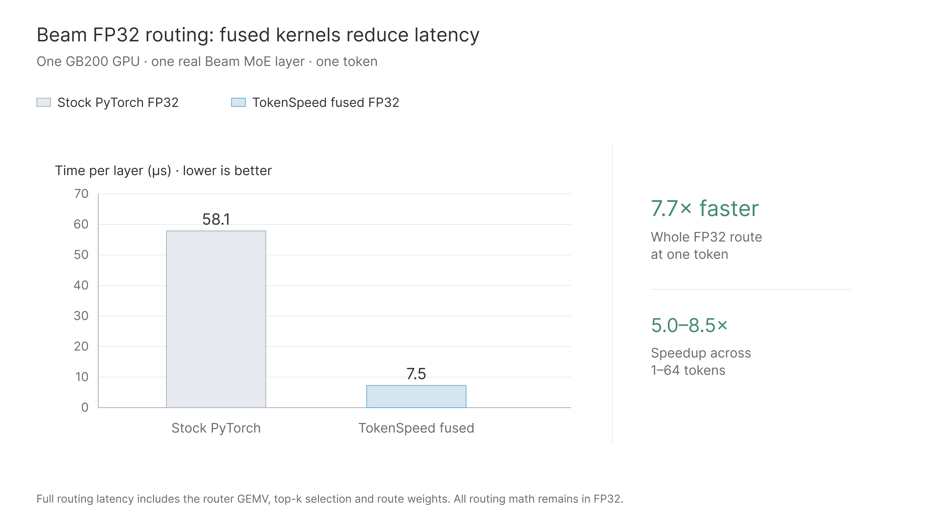 One-token FP32 routing latency of 58.1 microseconds for stock PyTorch and 7.5 microseconds for fused TokenSpeed kernels