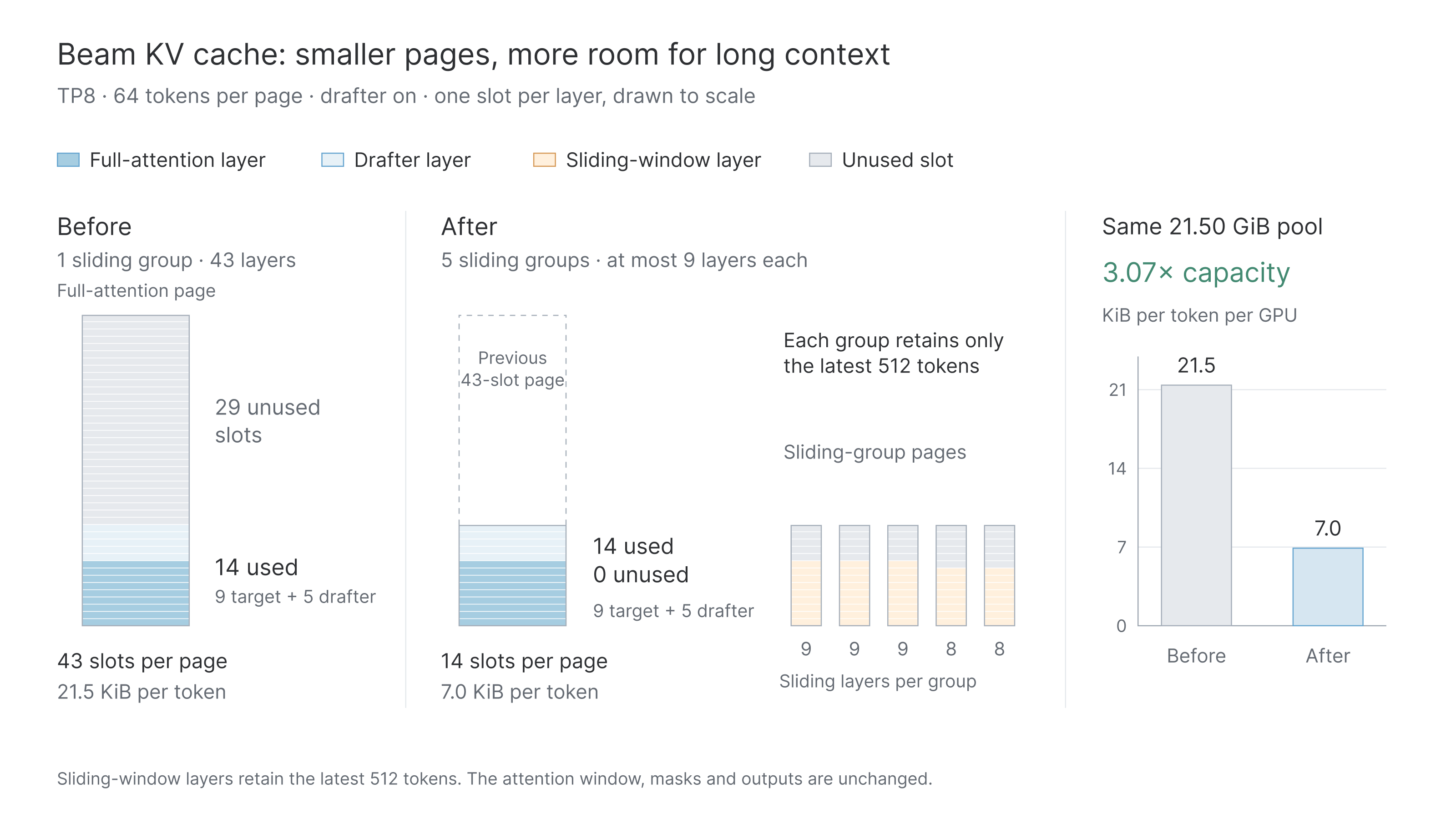 KV page layouts before and after splitting sliding-window layers, with per-token memory falling from 21.5 to 7.0 KiB
