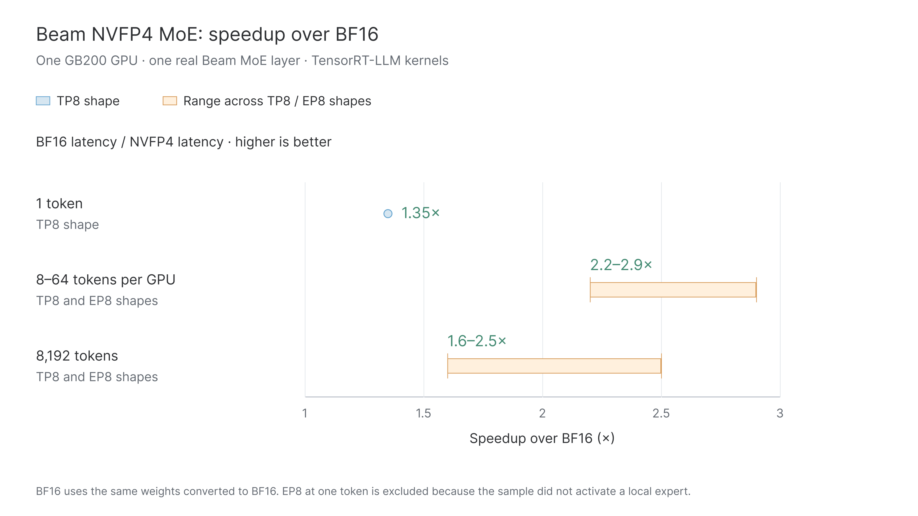 NVFP4 MoE speedup over BF16 at one token, 8 to 64 tokens, and 8,192 tokens, excluding the invalid EP8 one-token sample