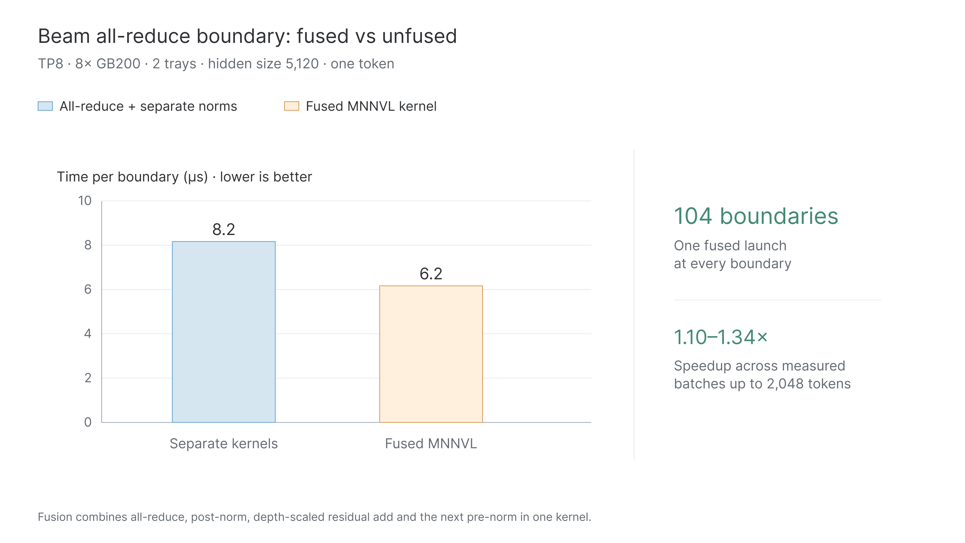 One-token all-reduce boundary latency of 8.2 microseconds with separate kernels and 6.2 microseconds with fusion