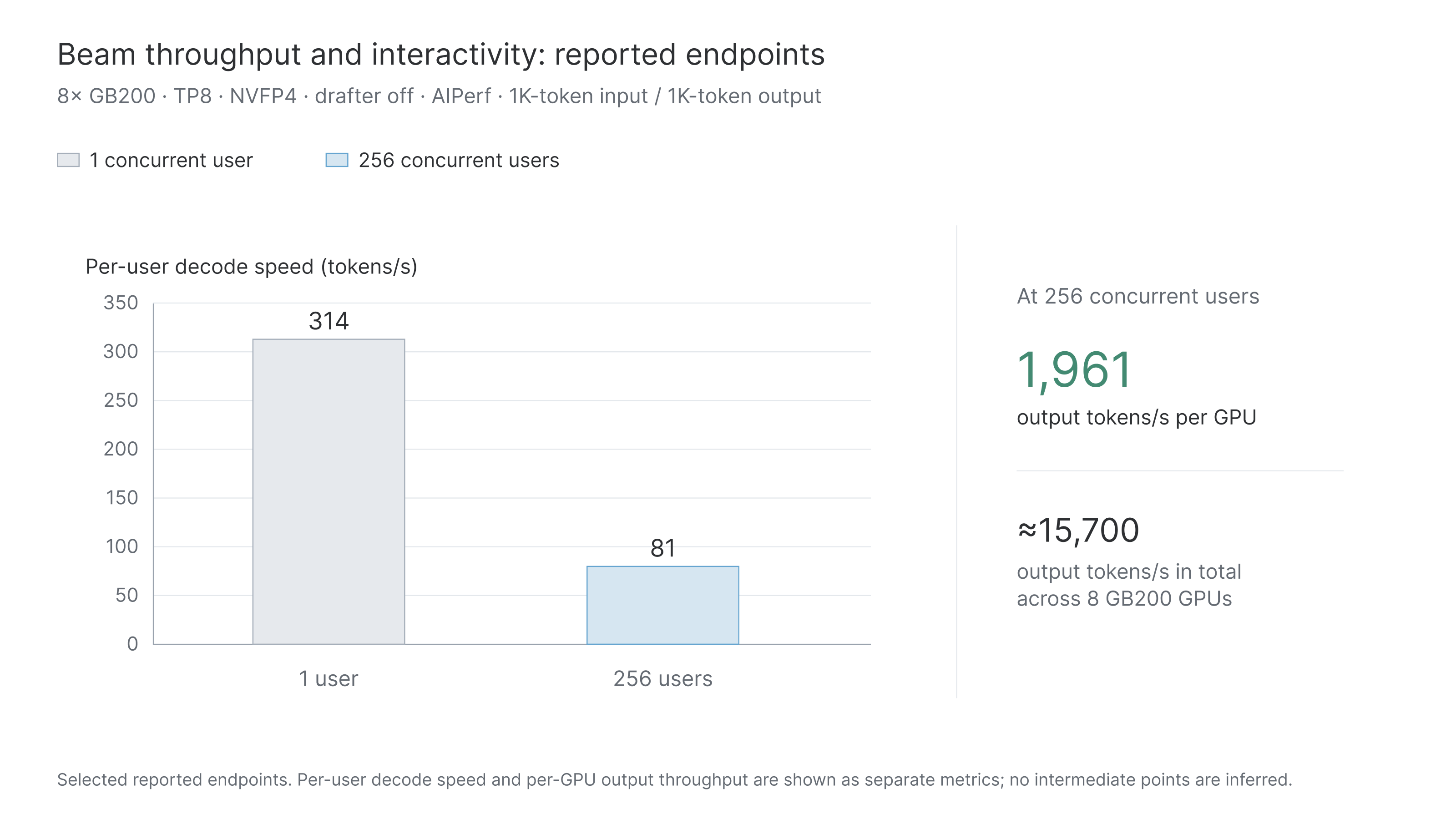 Concurrency-sweep endpoints: 314 tokens per second for one user, and 81 per user with 1,961 per GPU at 256 users
