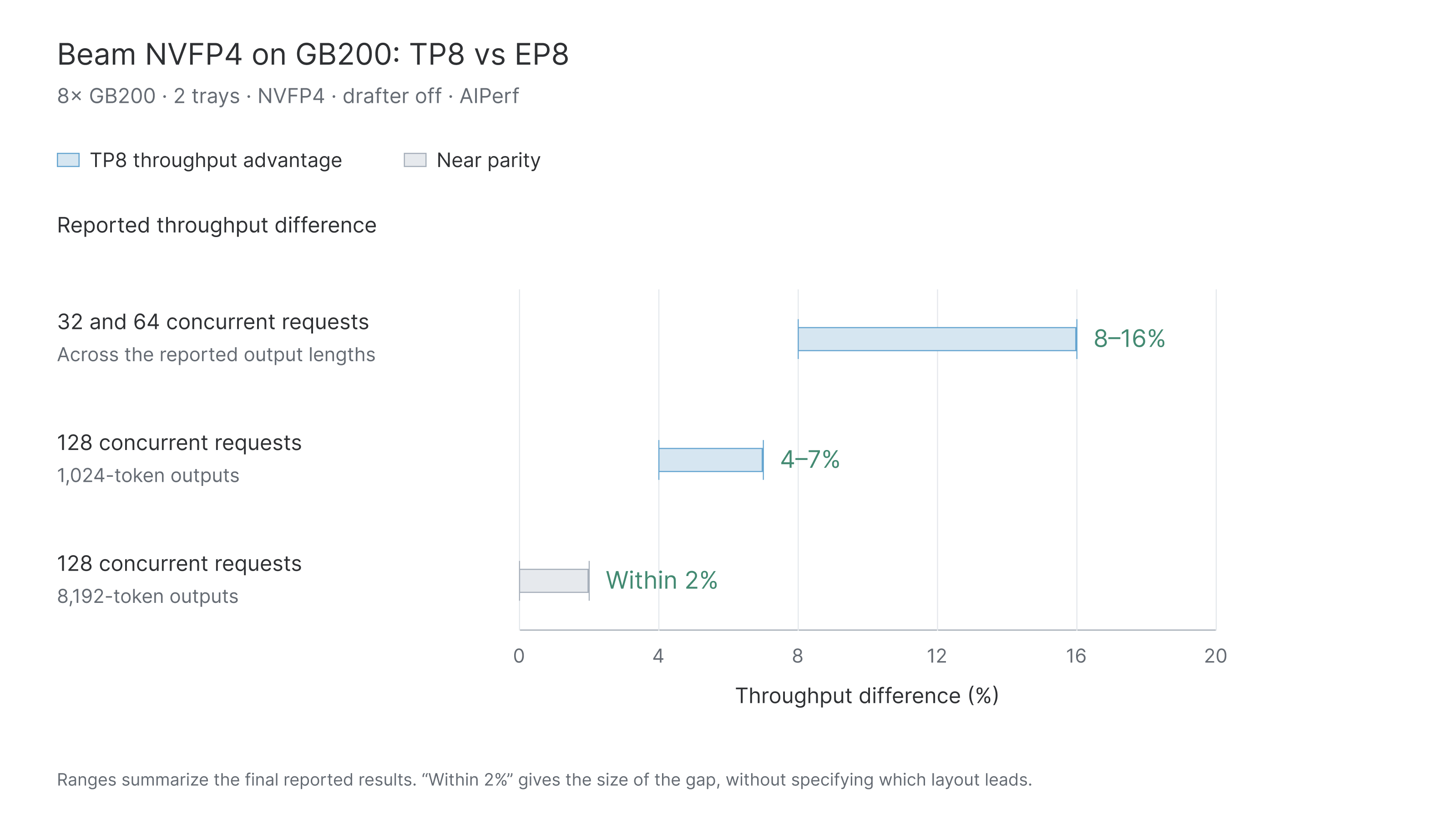 Reported TP8 throughput advantages and near-parity range relative to EP8 at selected concurrency levels